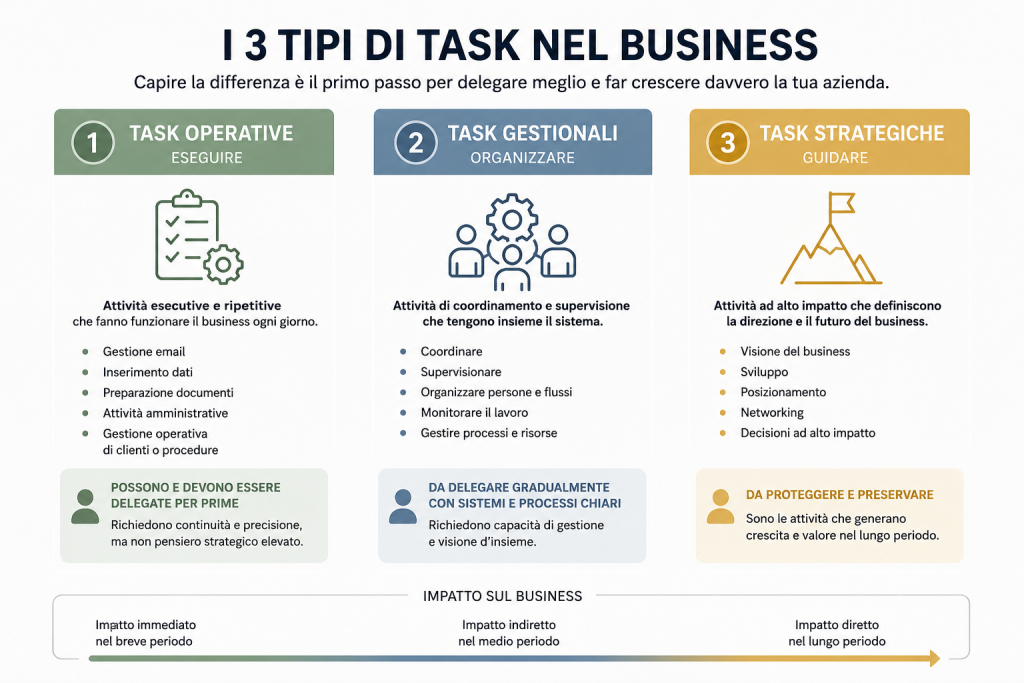 Perché molti imprenditori non riescono a delegare davvero (anche quando sanno che dovrebbero farlo) 2 tipi di task nel business